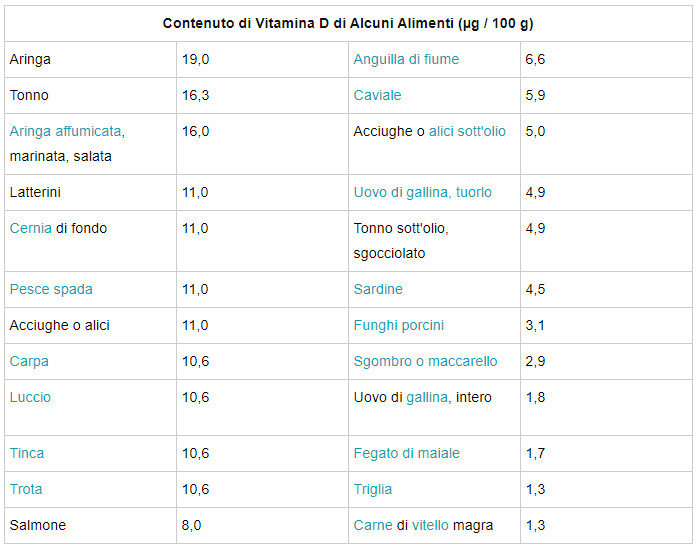 Tabella quantità di vitamina D presente nei cibi
